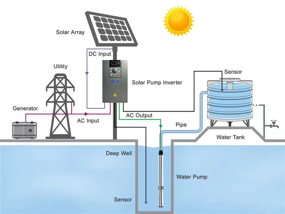 Pompa Solare Sommergibile 4HSA - Agriculture Farming System recensione e prezzo